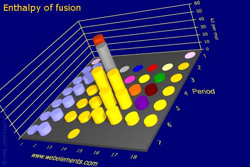 Image showing periodicity of enthalpy of fusion for the s and p block chemical elements.