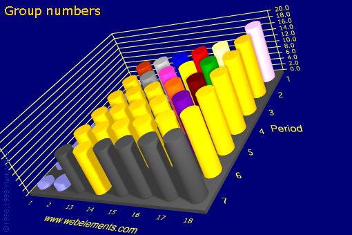 Image showing periodicity of group numbers for the s and p block chemical elements.