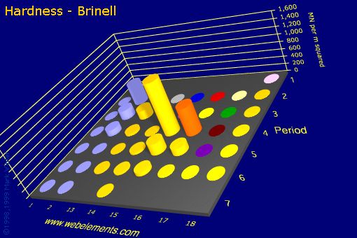 Image showing periodicity of hardness - Brinell for the s and p block chemical elements.