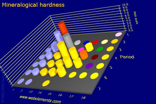 Image showing periodicity of mineralogical hardness for the s and p block chemical elements.