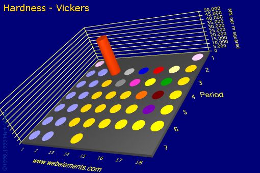 Image showing periodicity of hardness - Vickers for the s and p block chemical elements.