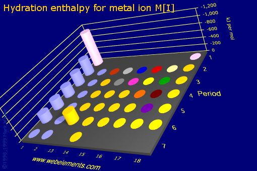 Image showing periodicity of hydration enthalpy for metal ion M[I] for the s and p block chemical elements.