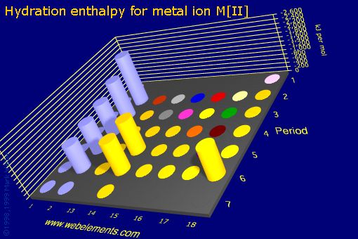 Image showing periodicity of hydration enthalpy for metal ion M[II] for the s and p block chemical elements.