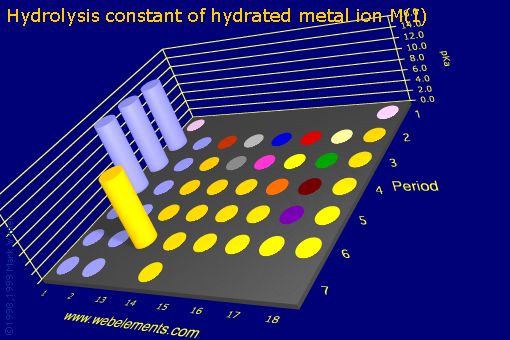 Image showing periodicity of hydrolysis constant of hydrated metal ion M(I) for the s and p block chemical elements.