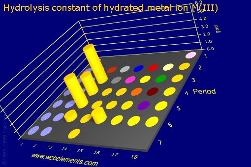 Image showing periodicity of hydrolysis constant of hydrated metal ion M(III) for the s and p block chemical elements.