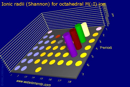 Image showing periodicity of ionic radii (Shannon) for octahedral M(-I) ion for the s and p block chemical elements.