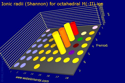 Image showing periodicity of ionic radii (Shannon) for octahedral M(-II) ion for the s and p block chemical elements.