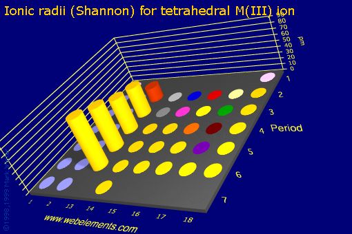 Image showing periodicity of ionic radii (Shannon) for tetrahedral M(III) ion for the s and p block chemical elements.