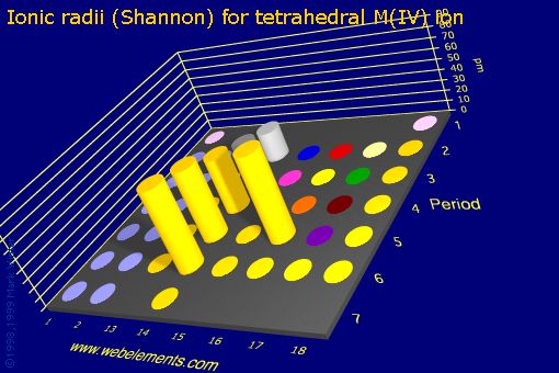 Image showing periodicity of ionic radii (Shannon) for tetrahedral M(IV) ion for the s and p block chemical elements.