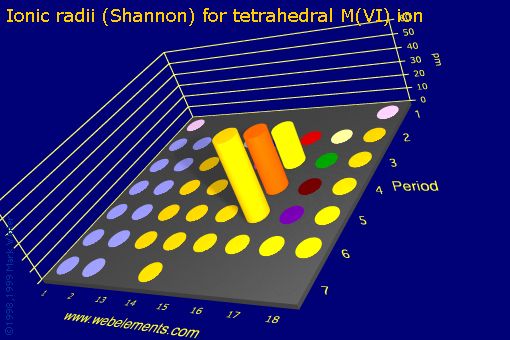 Image showing periodicity of ionic radii (Shannon) for tetrahedral M(VI) ion for the s and p block chemical elements.