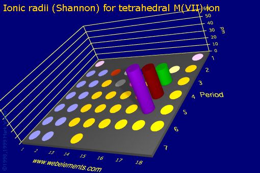 Image showing periodicity of ionic radii (Shannon) for tetrahedral M(VII) ion for the s and p block chemical elements.