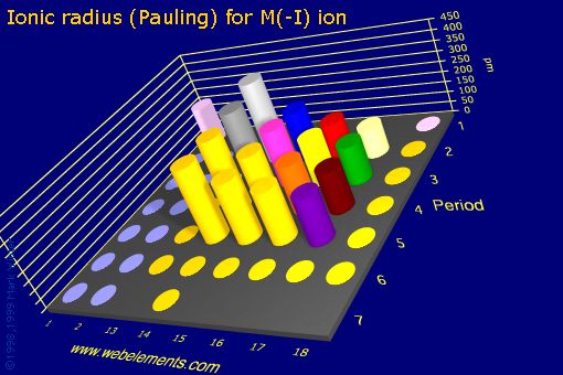 Image showing periodicity of ionic radius (Pauling) for M(-I) ion for the s and p block chemical elements.