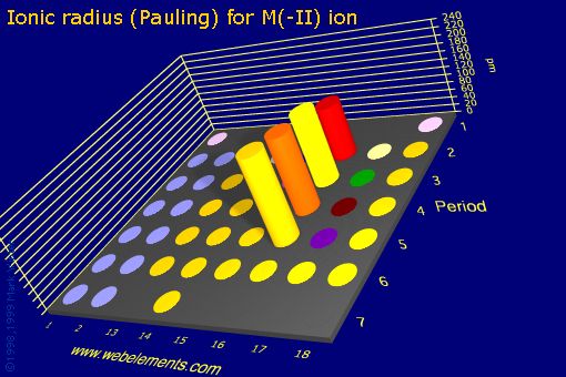 Image showing periodicity of ionic radius (Pauling) for M(-II) ion for the s and p block chemical elements.