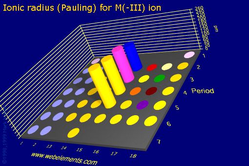 Image showing periodicity of ionic radius (Pauling) for M(-III) ion for the s and p block chemical elements.