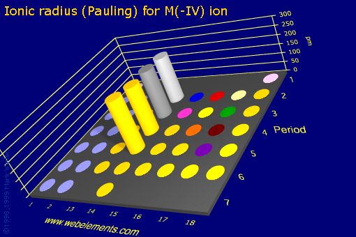 Image showing periodicity of ionic radius (Pauling) for M(-IV) ion for the s and p block chemical elements.