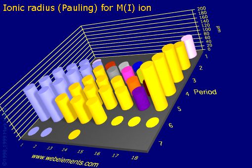 Image showing periodicity of ionic radius (Pauling) for M(I) ion for the s and p block chemical elements.