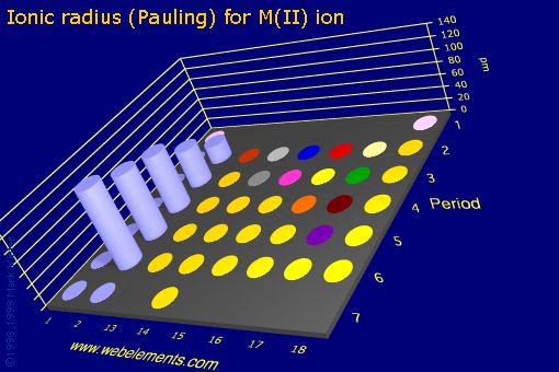 Image showing periodicity of ionic radius (Pauling) for M(II) ion for the s and p block chemical elements.