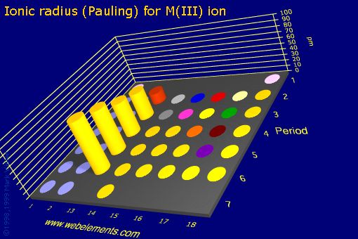 Image showing periodicity of ionic radius (Pauling) for M(III) ion for the s and p block chemical elements.