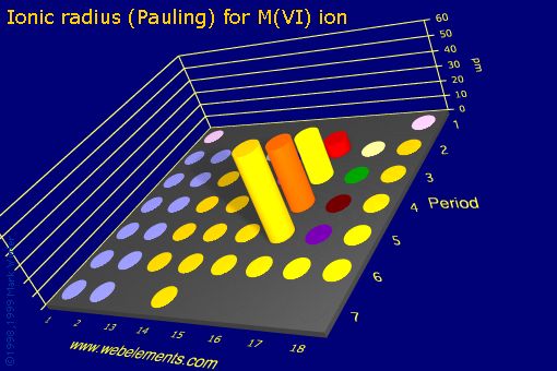 Image showing periodicity of ionic radius (Pauling) for M(VI) ion for the s and p block chemical elements.