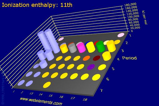 Image showing periodicity of ionization energy: 11th for the s and p block chemical elements.