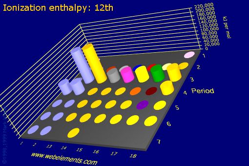 Image showing periodicity of ionization energy: 12th for the s and p block chemical elements.