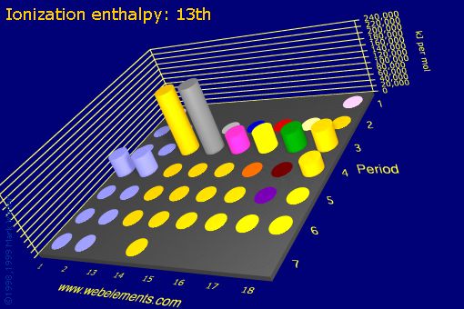 Image showing periodicity of ionization energy: 13th for the s and p block chemical elements.