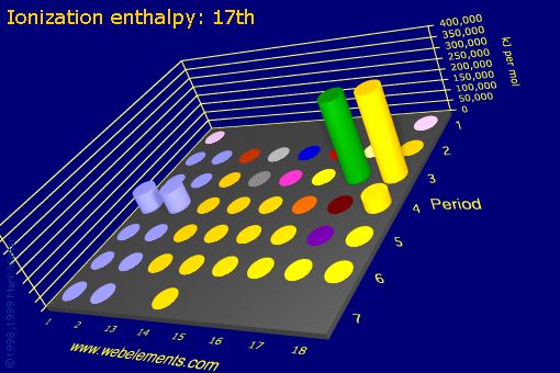 Image showing periodicity of ionization energy: 17th for the s and p block chemical elements.