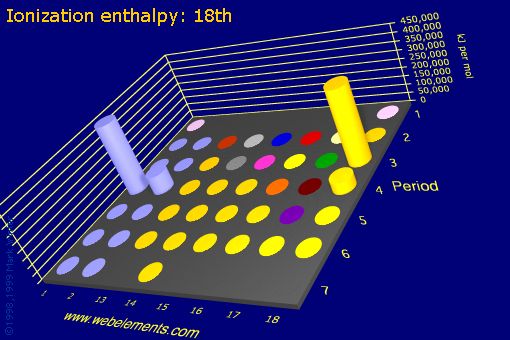 Image showing periodicity of ionization energy: 18th for the s and p block chemical elements.