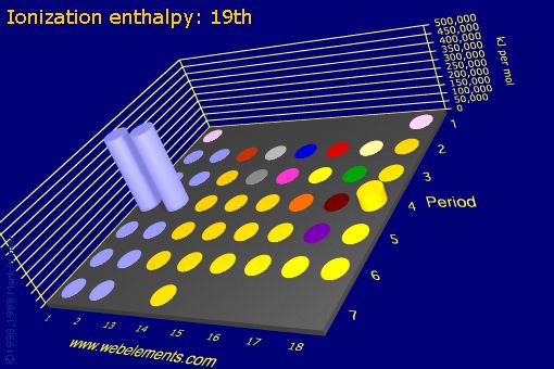 Image showing periodicity of ionization energy: 19th for the s and p block chemical elements.