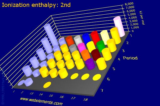 Image showing periodicity of ionization energy: 2nd for the s and p block chemical elements.