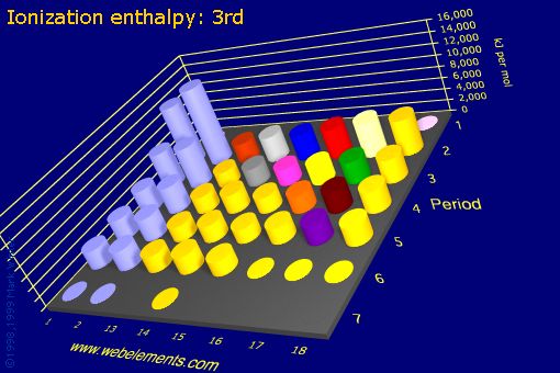 Image showing periodicity of ionization energy: 3rd for the s and p block chemical elements.