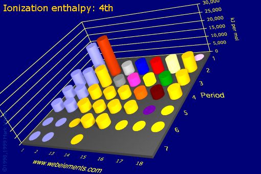 Image showing periodicity of ionization energy: 4th for the s and p block chemical elements.