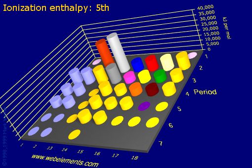 Image showing periodicity of ionization energy: 5th for the s and p block chemical elements.