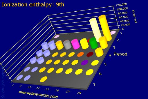 Image showing periodicity of ionization energy: 9th for the s and p block chemical elements.