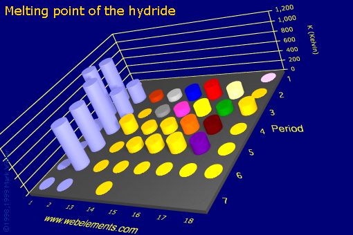 Image showing periodicity of melting point of the hydride for the s and p block chemical elements.