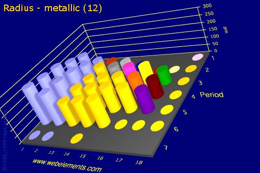 Image showing periodicity of radius - metallic (12) for the s and p block chemical elements.