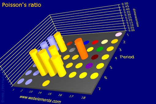 Image showing periodicity of poisson's ratio for the s and p block chemical elements.