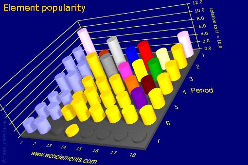 Image showing periodicity of element popularity for the s and p block chemical elements.