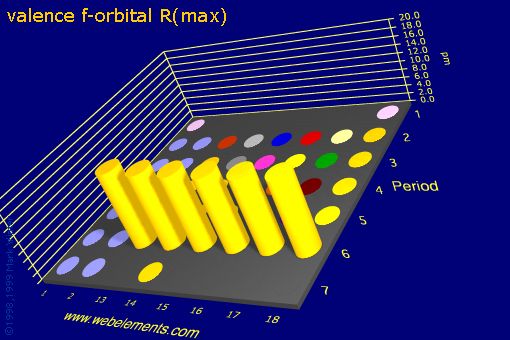 Image showing periodicity of valence f-orbital R(max) for the s and p block chemical elements.