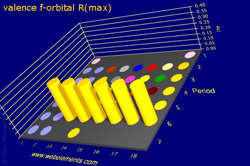 Image showing periodicity of valence f-orbital R(max) for the s and p block chemical elements.