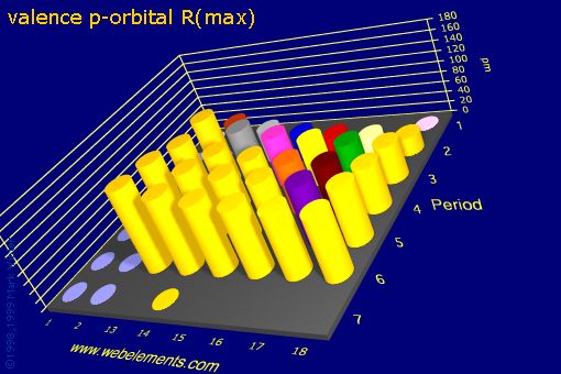 Image showing periodicity of valence p-orbital R(max) for the s and p block chemical elements.