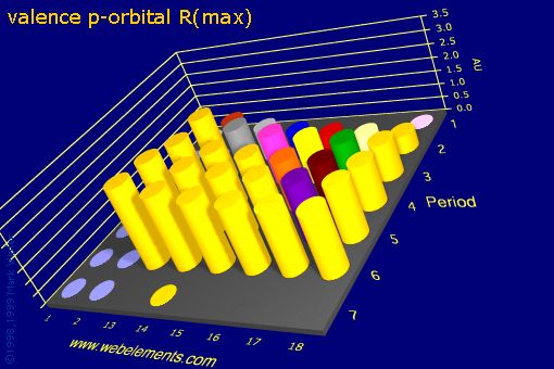 Image showing periodicity of valence p-orbital R(max) for the s and p block chemical elements.