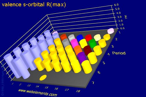 Image showing periodicity of valence s-orbital R(max) for the s and p block chemical elements.