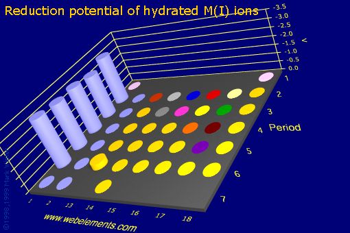 Image showing periodicity of reduction potential of hydrated M(I) ions for the s and p block chemical elements.