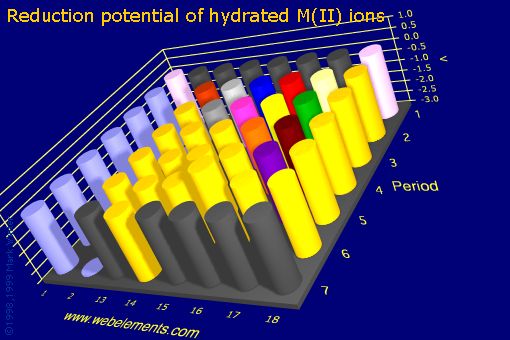 Image showing periodicity of reduction potential of hydrated M(II) ions for the s and p block chemical elements.