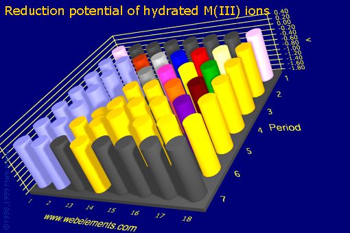 Image showing periodicity of reduction potential of hydrated M(III) ions for the s and p block chemical elements.