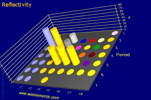 Image showing periodicity of reflectivity for the s and p block chemical elements.