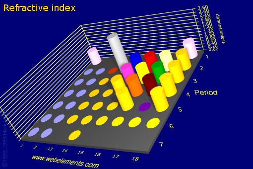 Image showing periodicity of refractive index for the s and p block chemical elements.