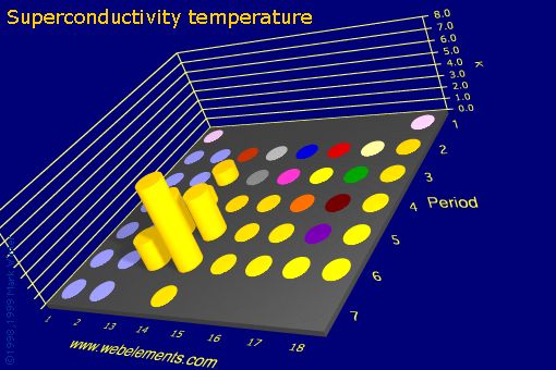 Image showing periodicity of superconductivity temperature for the s and p block chemical elements.