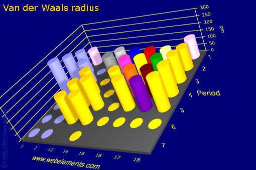 Image showing periodicity of van der Waals radius for the s and p block chemical elements.